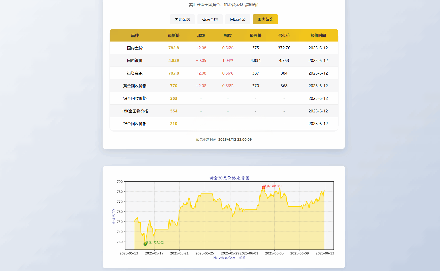 黄金行情查询系统源码-七七源码网