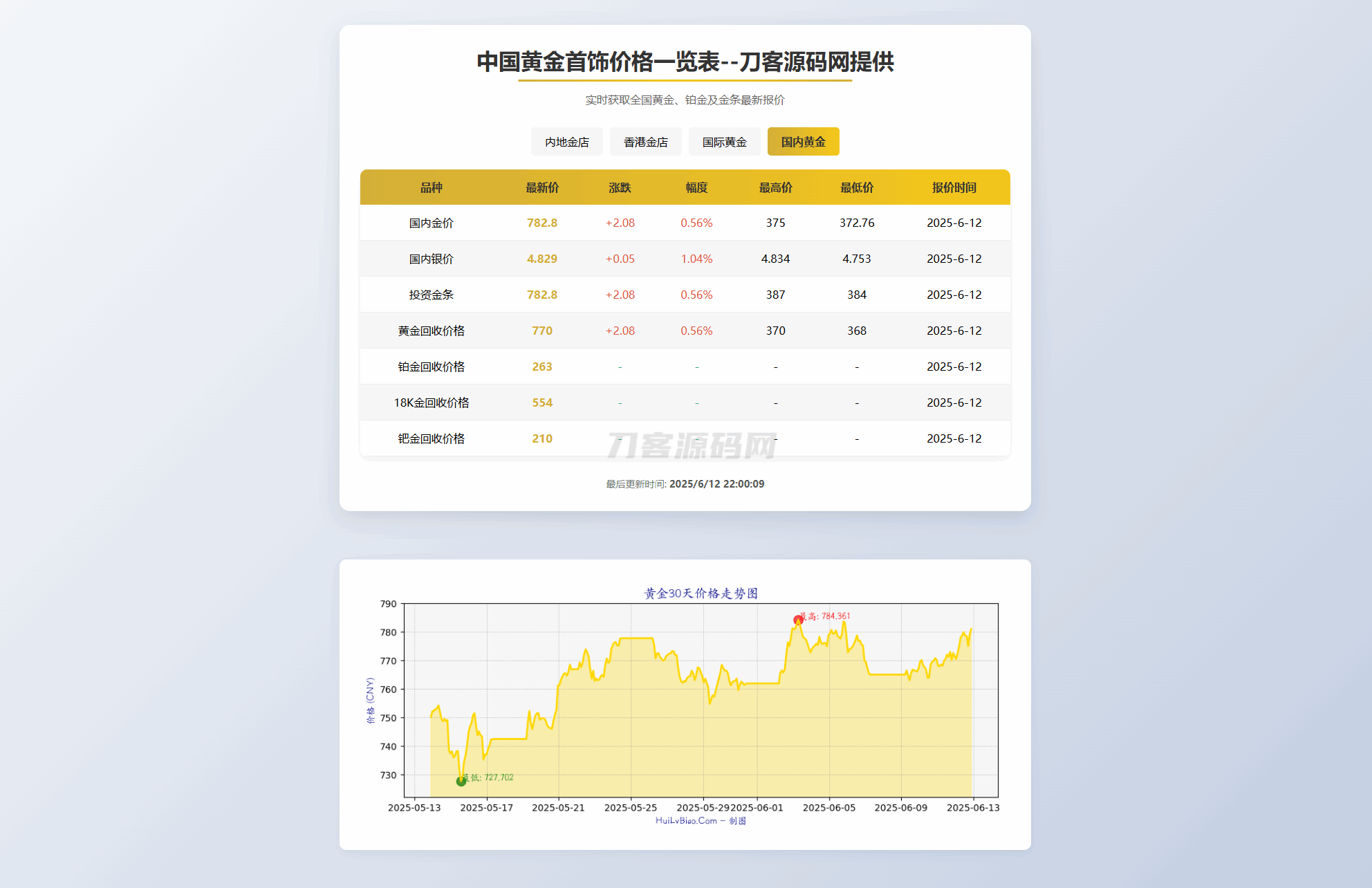 贵金属价格查询系统源码+数据接口对接API源码，黄金首饰价格查询工具代码-七七源码网