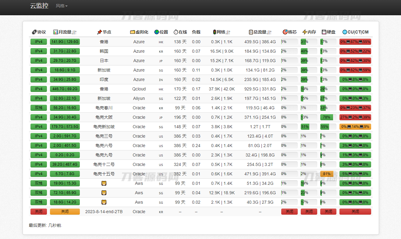 多服务器云探针源码、云监控、服务器云监控、云探针-七七源码网
